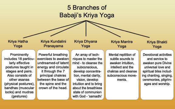 kriya yoga meditation technique